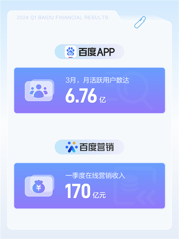 百度发布2024年q1财报：净利润增长22% app月活达6.76亿