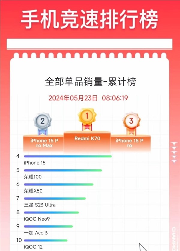 618杀疯了！redmi k70拿下京东全部单品销量累计榜第一